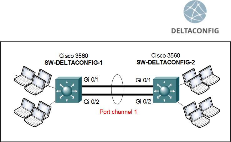 Configuring Etherchannels (Link Aggregation) on Cisco switches