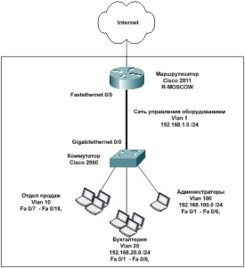 Switch1 | Configuring Cisco