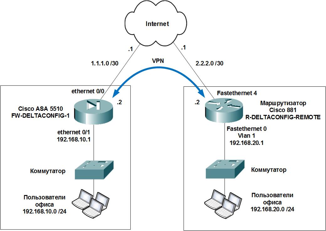Впн будет работать в россии 2024. Схема VPN сети. Схема АТС маршрутизатор VPN. L2vpn l3vpn отличия. Cisco Asa и Router.