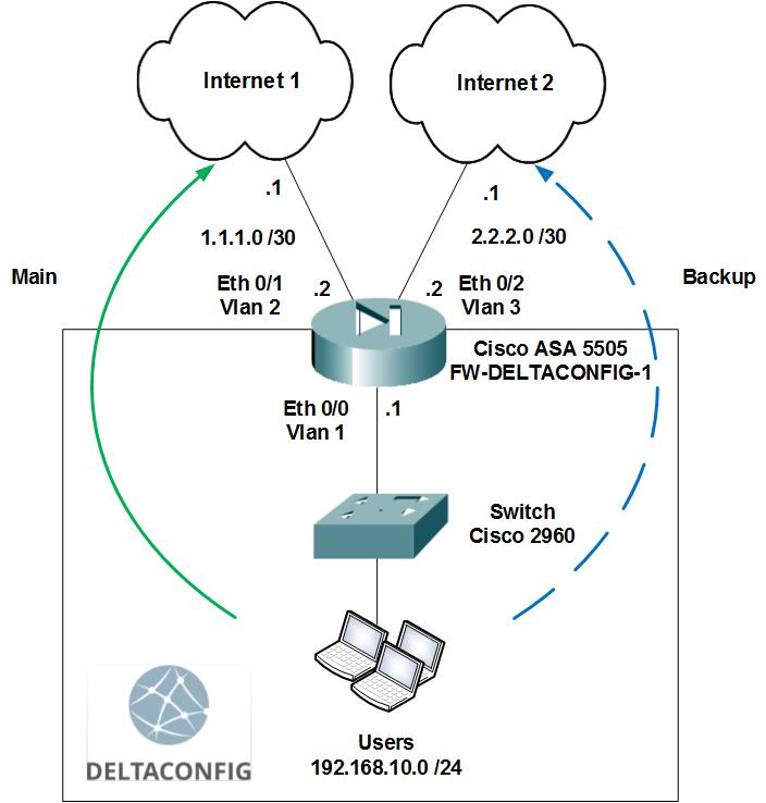 Dual WAN on Cisco ASA