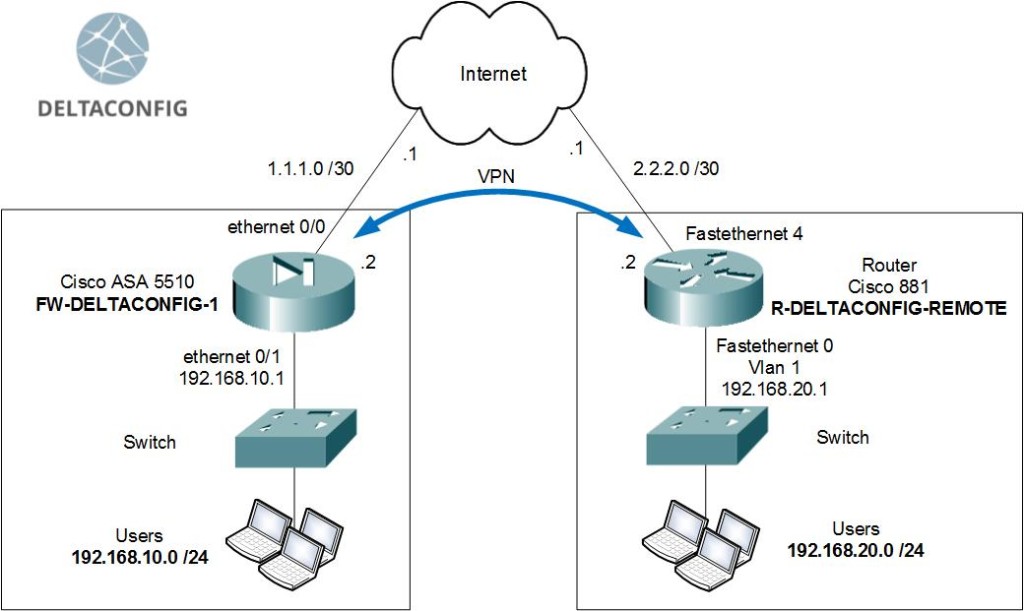 cisco asa site to site vpn multiple subnets on single