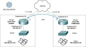 Cisco router ipsec vpn config