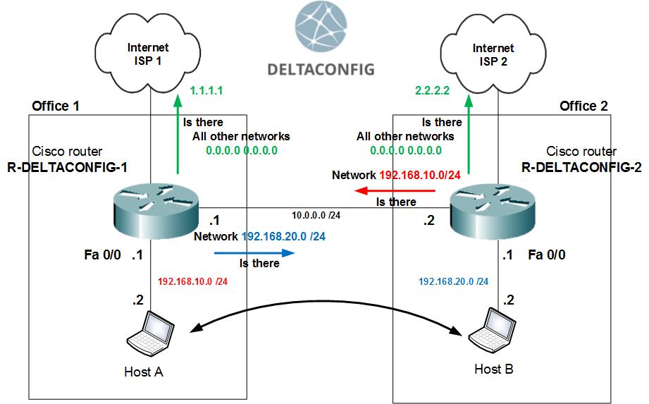 Cisco Routes and Routing Explained