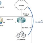 Using NAT on Cisco router