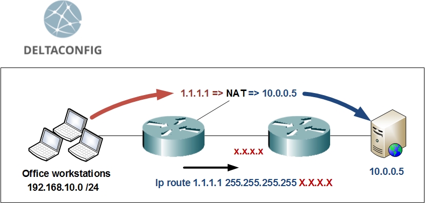 ip nat outside on cisco router