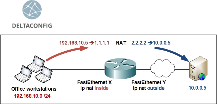 ip nat outside on cisco router