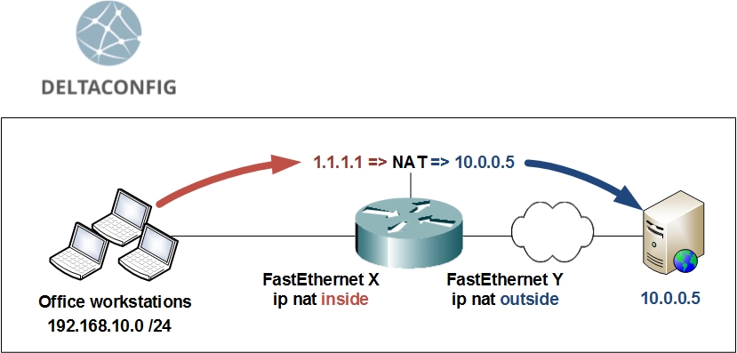 ip nat outside on cisco router