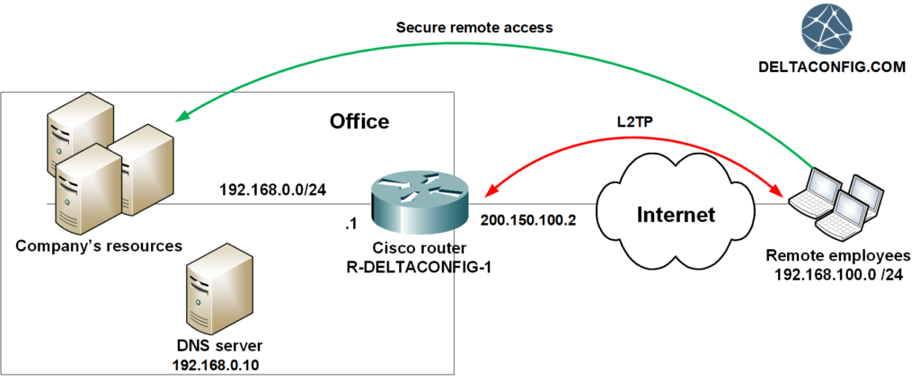 l2tp on cisco router