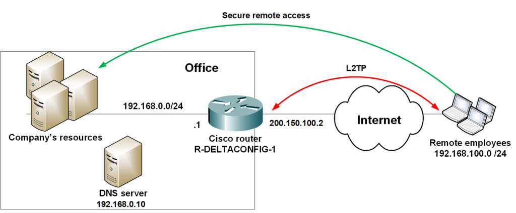 l2tp on cisco router | Simple Networking